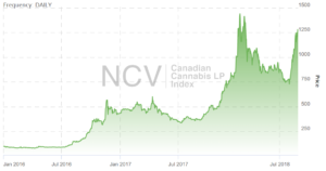 Canadian Cannabis Index
